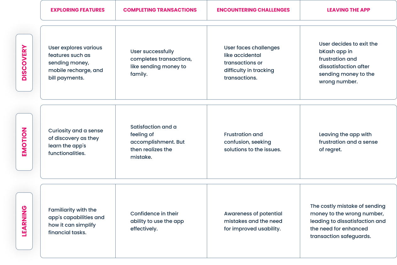  Empathy Map 